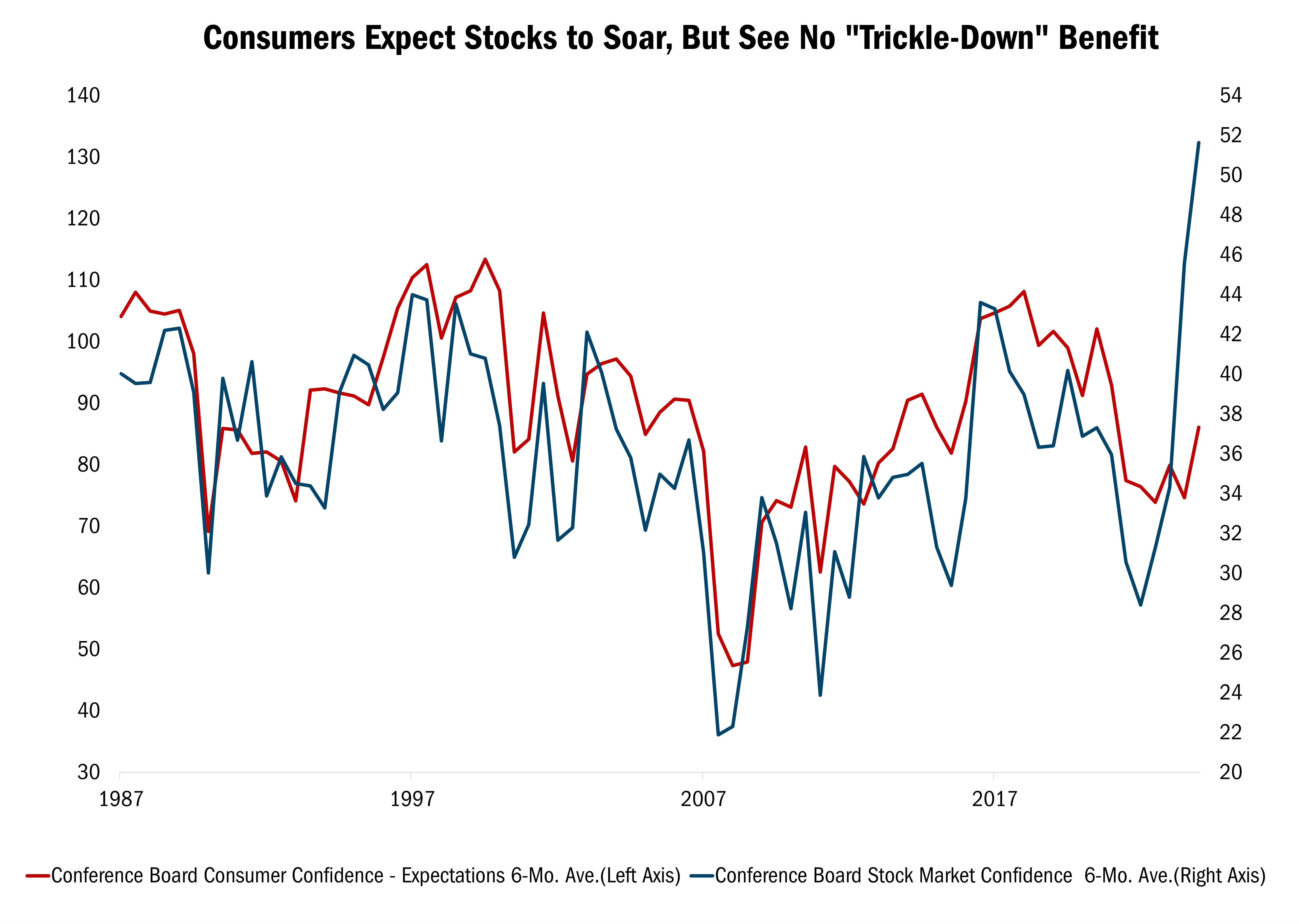 Consumer Confidence Index v. Real GDP Growth