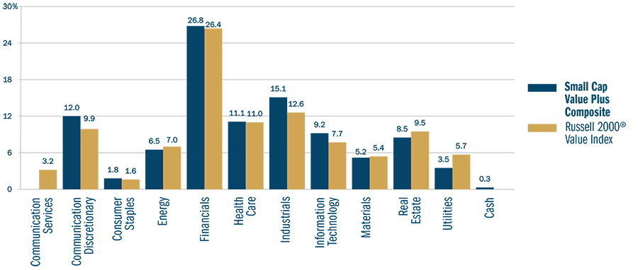 Heartland Advisors Small Cap Value Plus Strategy Sector Charts 2